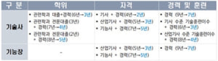 기술사·기능장 '경력 응시자격' 2~4년 단축…"청년층 기회 확대"