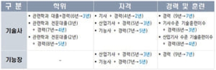기술사·기능장 필요경력 2~4년 단축…"청년 기술인재 진입 확대"