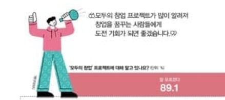 청년 84% 창업 꿈꾸지만 '모두의 창업' 정책은 잘 몰라요