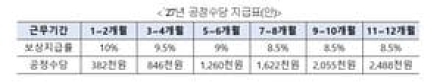 공공부문 비정규직 처우개선 대책 발표...1년 미만 채용 금지, 공정수당 도입