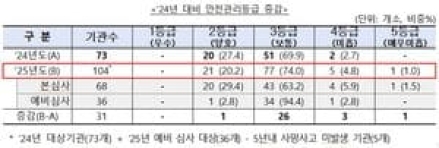 2025년도 공공기관 안전관리등급 확정