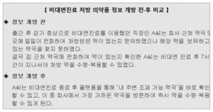 비대면진료로 처방받은 의약품 찾기 쉬워진다...'약국 안내' 서비스 개발 지원