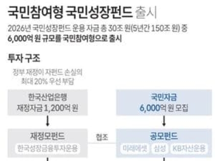 '국민참여형' 국민성장펀드 22일 판매…투자한도 5년간 2억 원
