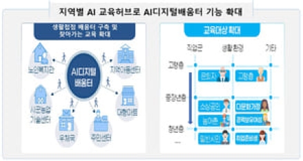 모두를 위한 AI 시대, 'AI디지털배움터' 전국 69곳으로 확대