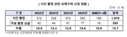 “무료 촬영” 광고 사진 촬영 예약...방문하면 비용 청구해