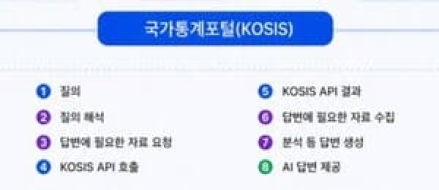 '어려운 국가통계, 대화하듯 쉽게'…AI 기반 통계 생성 서비스 개시
