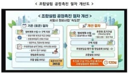 정비사업 '조합설립' 1년에서 4개월로 앞당긴다… 서울시, '공정촉진 개선안' 시행